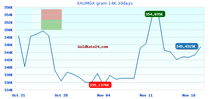 XAUMGA gram 14K 30days