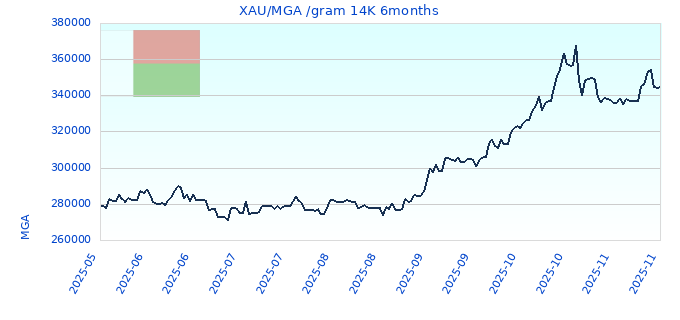 XAU/MGA /gram 14K 6months