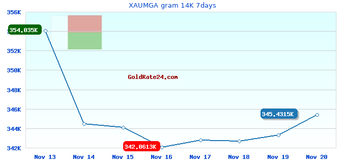 XAUMGA gram 14K 7days