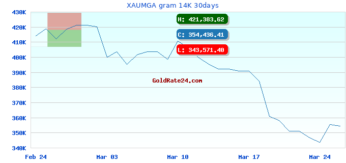 XAUMGA gram 14K 30days