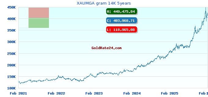 XAUMGA gram 14K 5years
