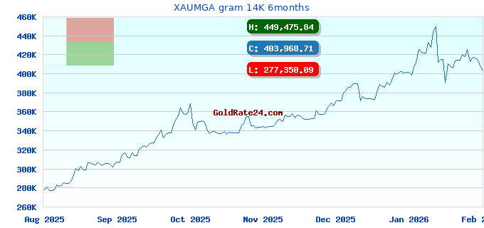 XAUMGA gram 14K 6months