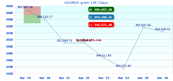 XAUMGA gram 14K 7days