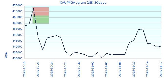 XAU/MGA /gram 18K 30days