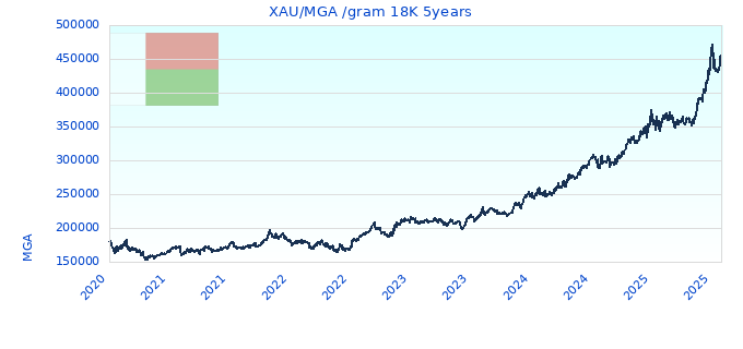 XAU/MGA /gram 18K 5years
