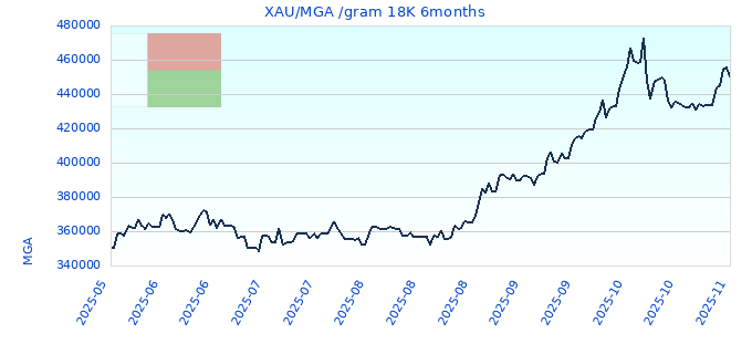 XAU/MGA /gram 18K 6months
