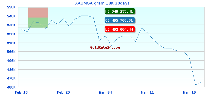 XAUMGA gram 18K 30days