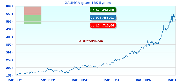 XAUMGA gram 18K 5years