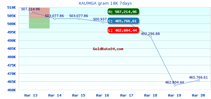 XAUMGA gram 18K 7days