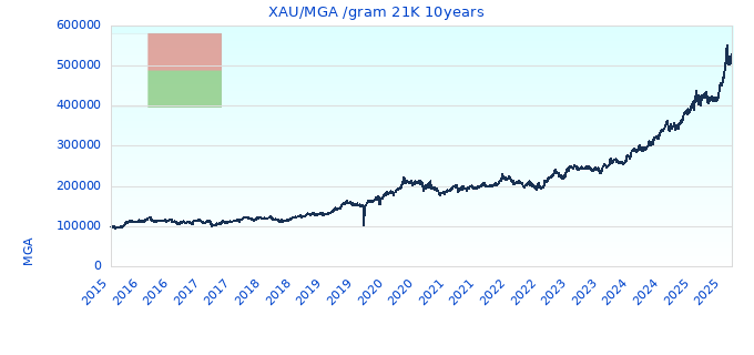 XAU/MGA /gram 21K 10years
