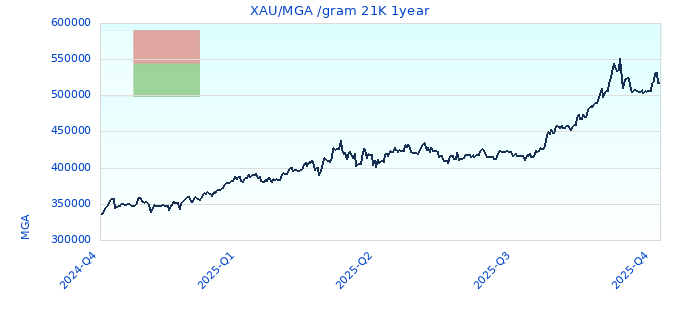 XAU/MGA /gram 21K 1year
