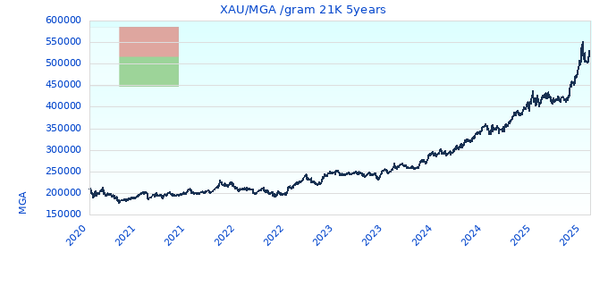 XAU/MGA /gram 21K 5years