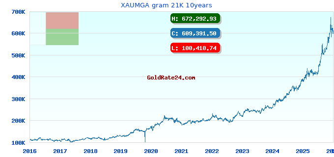 XAUMGA gram 21K 10years