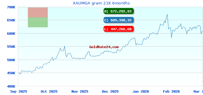 XAUMGA gram 21K 6months