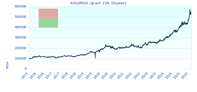 XAU/MGA /gram 22K 10years