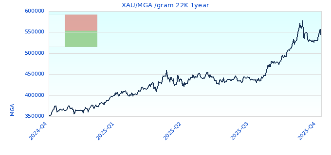 XAU/MGA /gram 22K 1year
