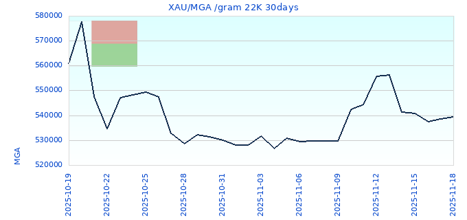 XAU/MGA /gram 22K 30days