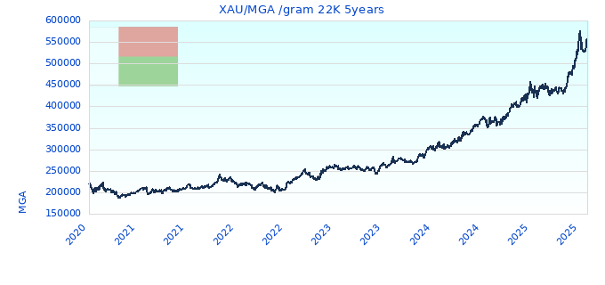 XAU/MGA /gram 22K 5years