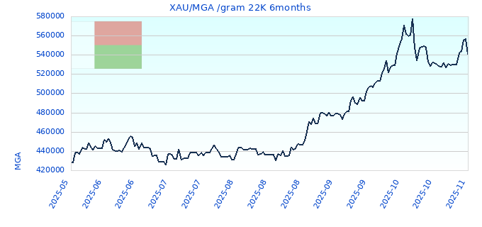 XAU/MGA /gram 22K 6months