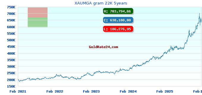 XAUMGA gram 22K 5years