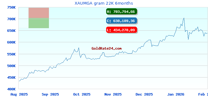 XAUMGA gram 22K 6months