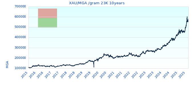 XAU/MGA /gram 23K 10years