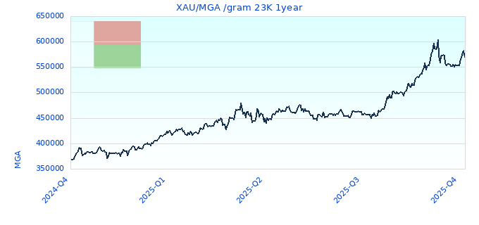 XAU/MGA /gram 23K 1year