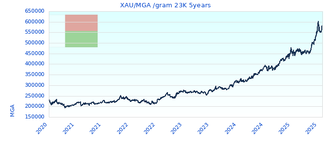 XAU/MGA /gram 23K 5years