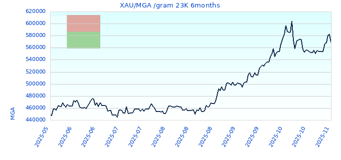 XAU/MGA /gram 23K 6months