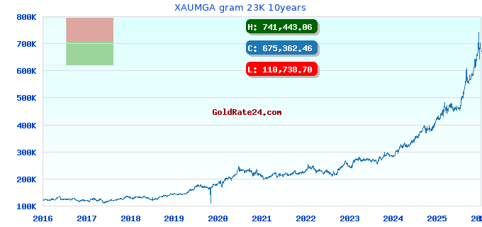 XAUMGA gram 23K 10years