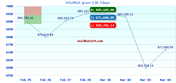 XAUMGA gram 23K 7days