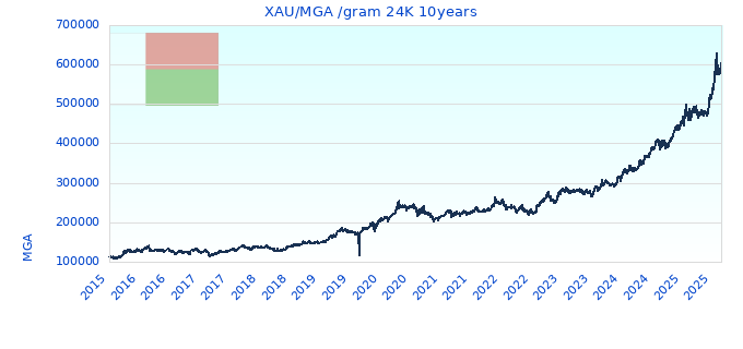 XAU/MGA /gram 24K 10years