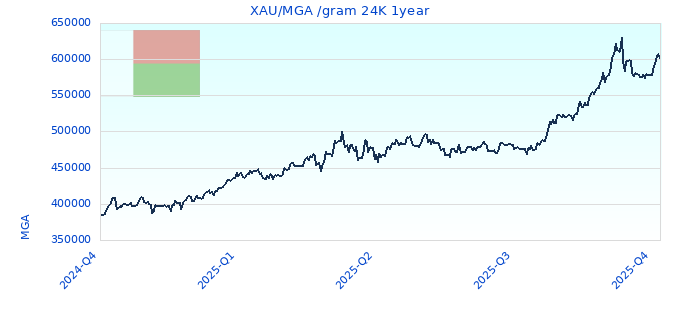 XAU/MGA /gram 24K 1year