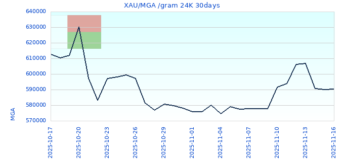 XAU/MGA /gram 24K 30days