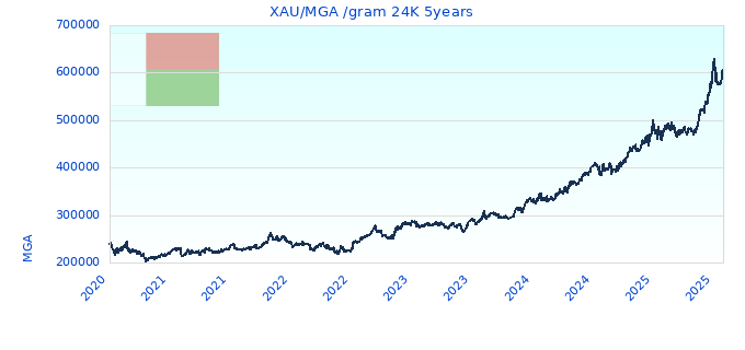 XAU/MGA /gram 24K 5years