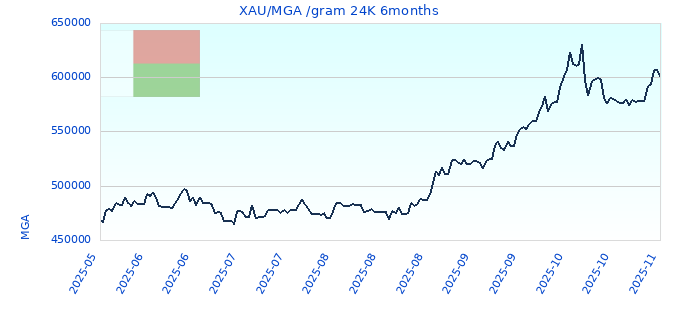 XAU/MGA /gram 24K 6months