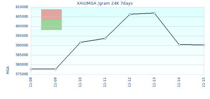 XAU/MGA /gram 24K 7days