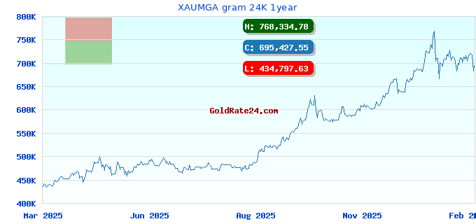 XAUMGA gram 24K 1year