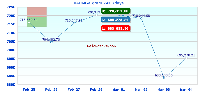 XAUMGA gram 24K 7days