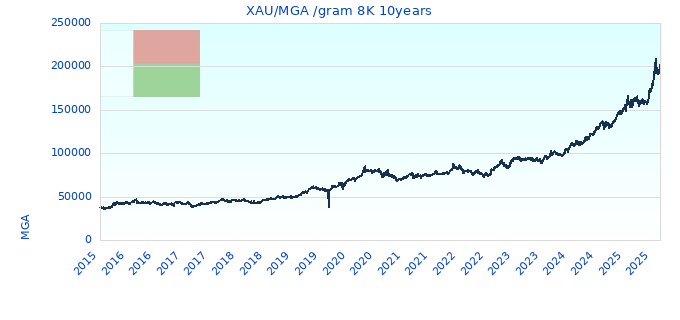 XAU/MGA /gram 8K 10years