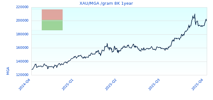 XAU/MGA /gram 8K 1year