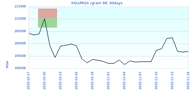 XAU/MGA /gram 8K 30days