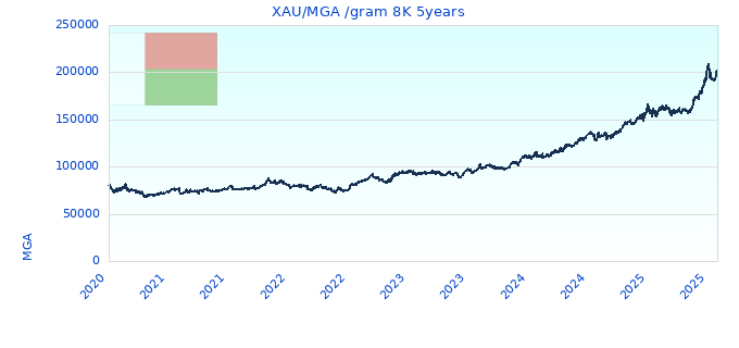 XAU/MGA /gram 8K 5years
