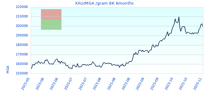 XAU/MGA /gram 8K 6months
