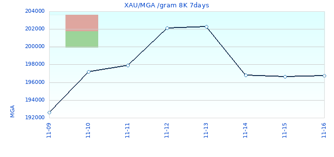 XAU/MGA /gram 8K 7days