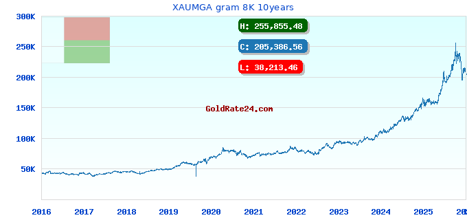 XAUMGA gram 8K 10years