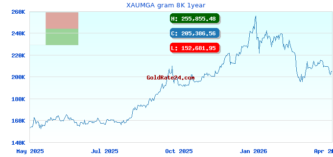 XAUMGA gram 8K 1year