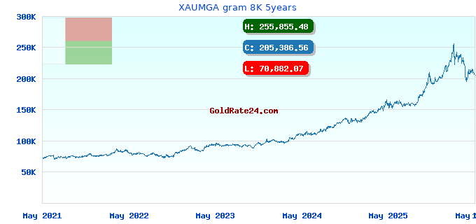 XAUMGA gram 8K 5years