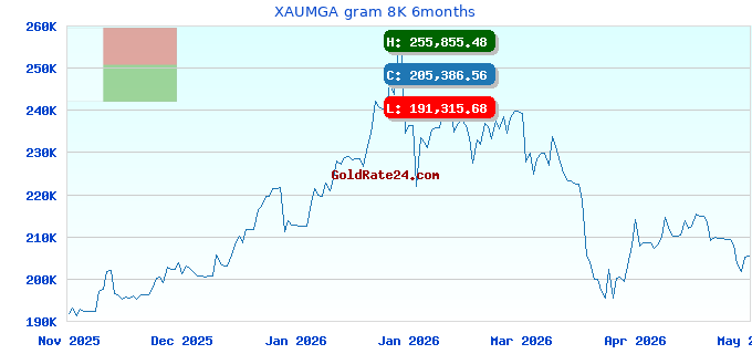 XAUMGA gram 8K 6months