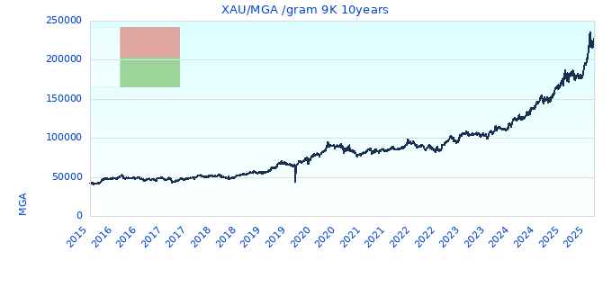 XAU/MGA /gram 9K 10years